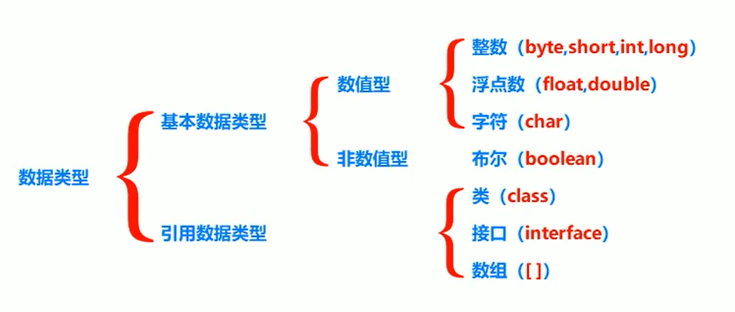 数据类型分类