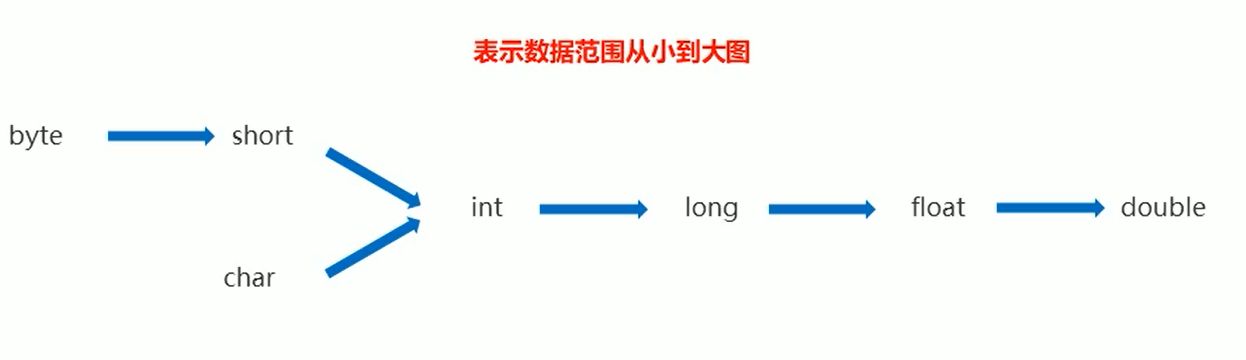 自动类型转换