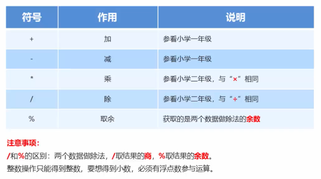 算术运算符