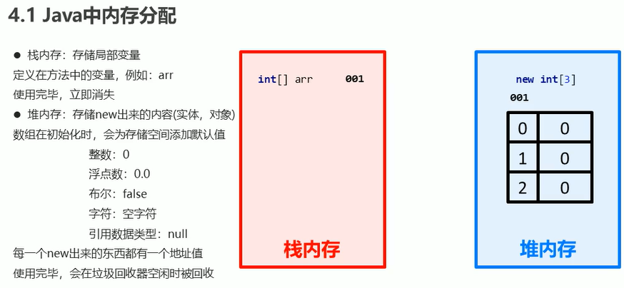内存分配
