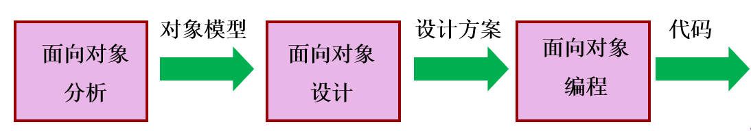 面向对象设计
